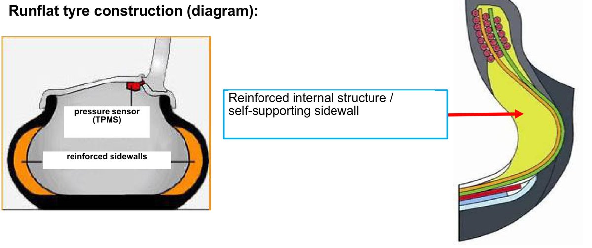 Runflat tyre construction diagram with a reinforced, self-supporting sidewall