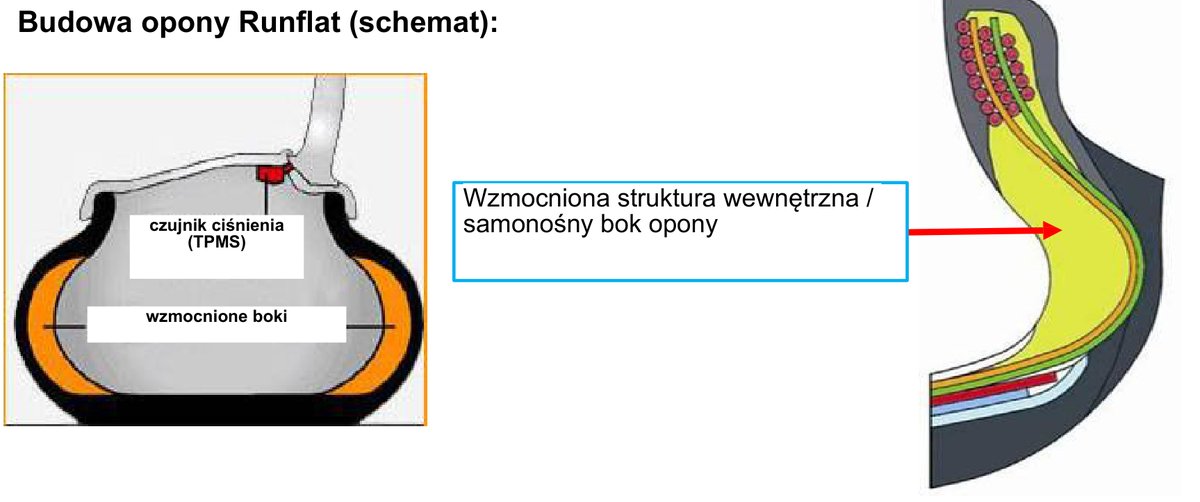 Schemat budowy opony Runflat ze wzmocnionym, samonośnym bokiem