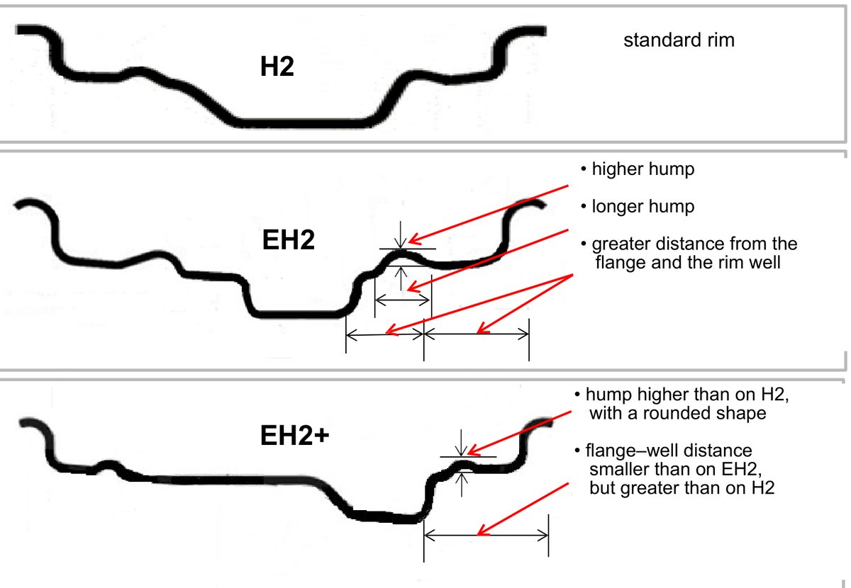 H2, EH2 and EH2+ rim profiles – differences in hump shape