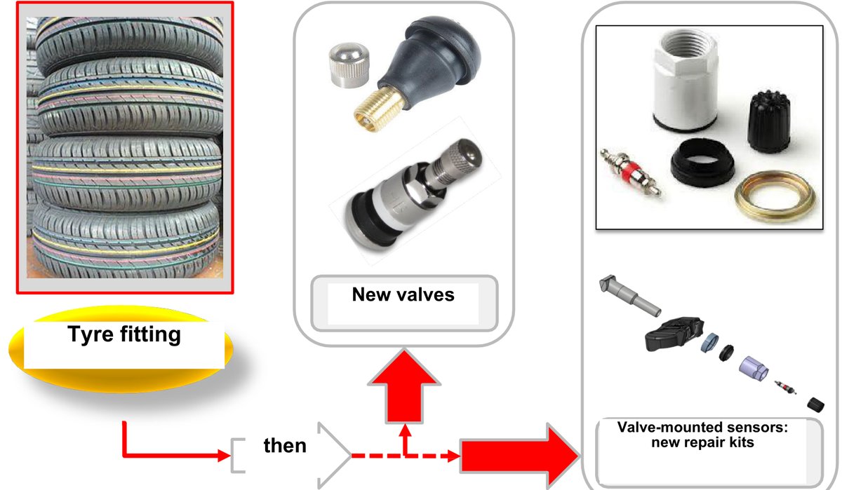 Tyre fitting, then new valves or new repair kits for TPMS sensors