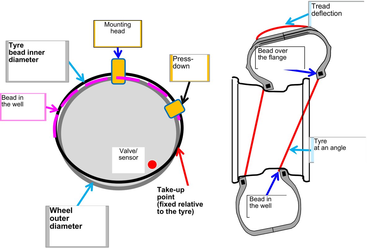 Tyre fitting diagram: mounting head, bead press-down tool, take-up point, bead in the rim well