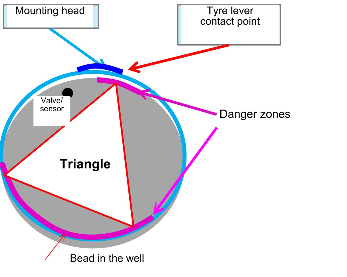 TPMS sensor danger zones during tyre removal