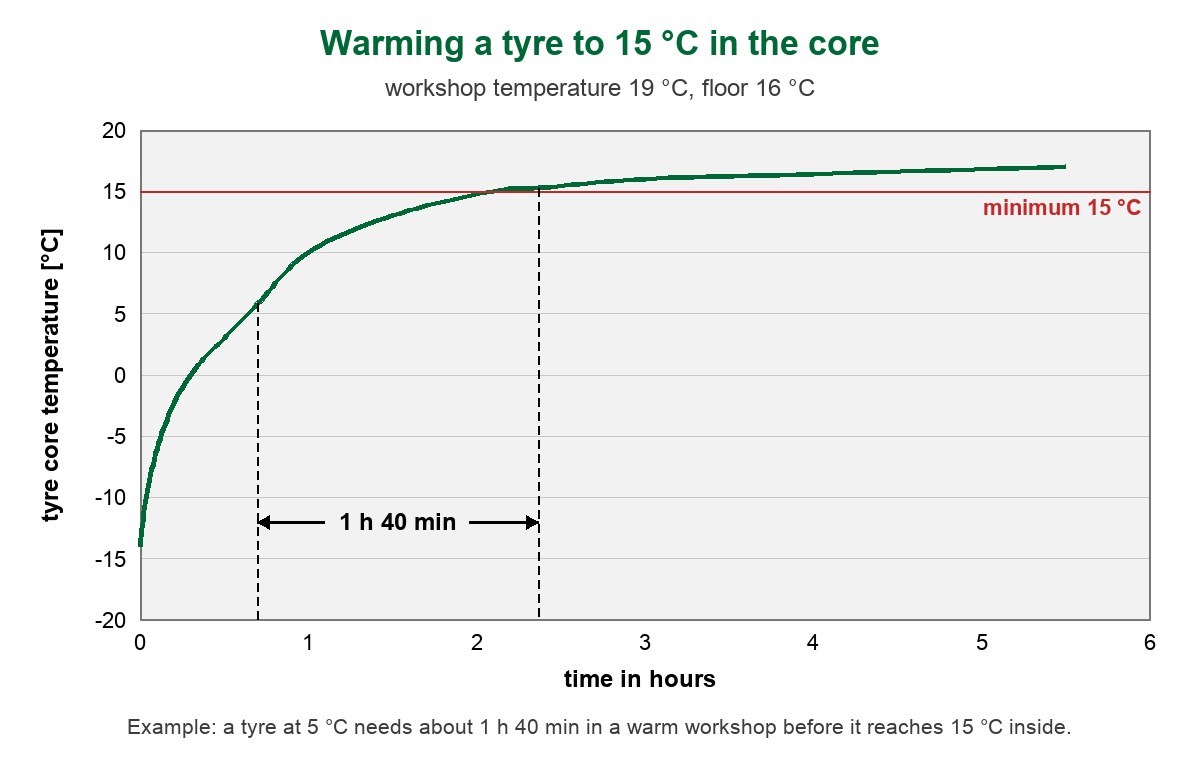 Chart: warming a tyre to 15 degrees in the core in a workshop at 19 degrees