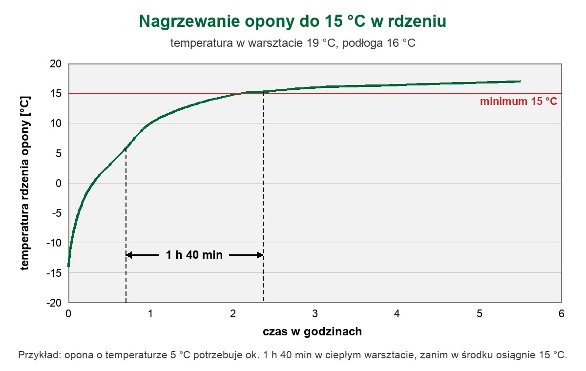 Wykres nagrzewania opony do 15 stopni w rdzeniu w warsztacie o temperaturze 19 stopni